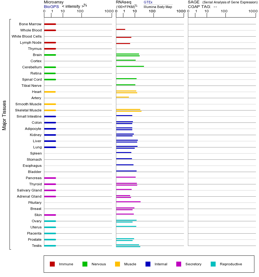 Gene expression across tissues