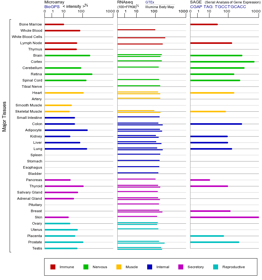 Gene expression across tissues