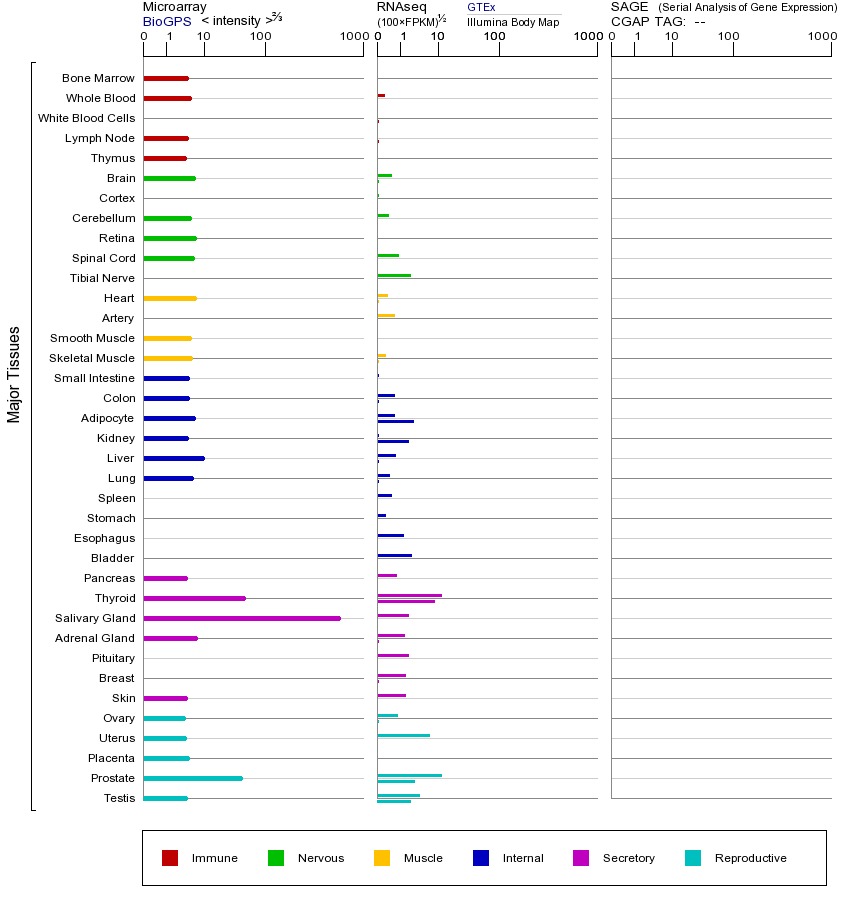Gene expression across tissues