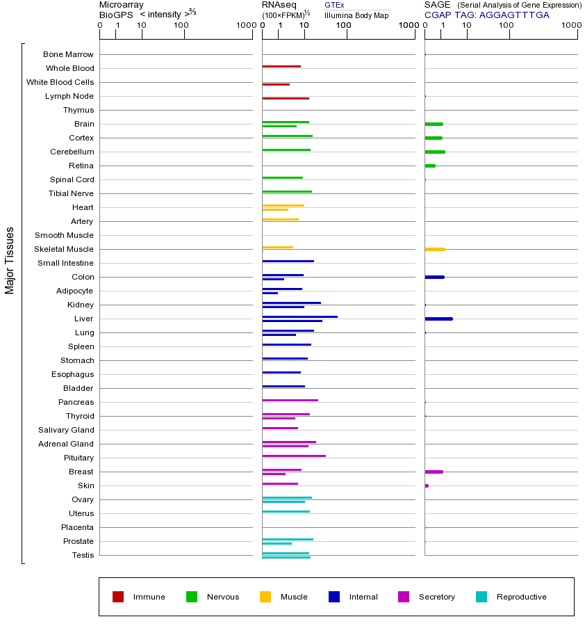 Gene expression across tissues