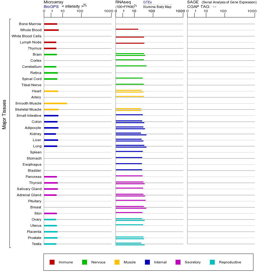 Gene expression across tissues