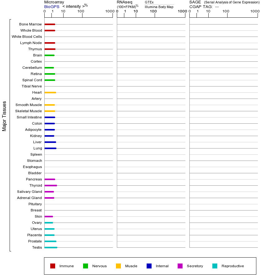 Gene expression across tissues