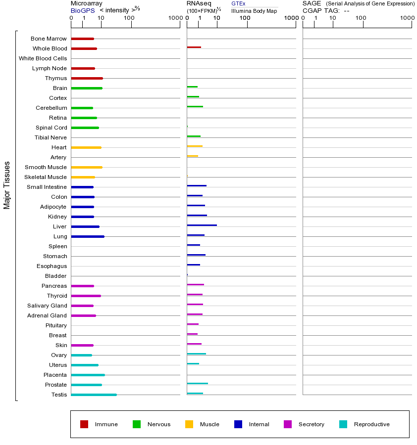 Gene expression across tissues