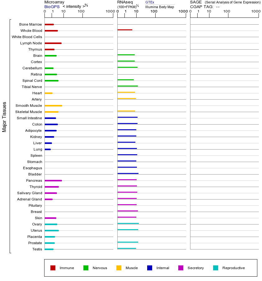 Gene expression across tissues