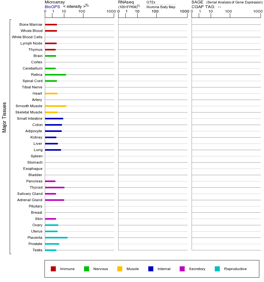 Gene expression across tissues