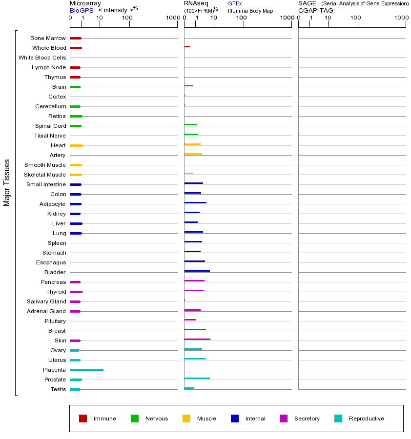 Gene expression across tissues