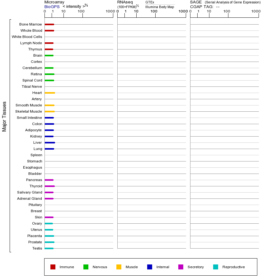 Gene expression across tissues