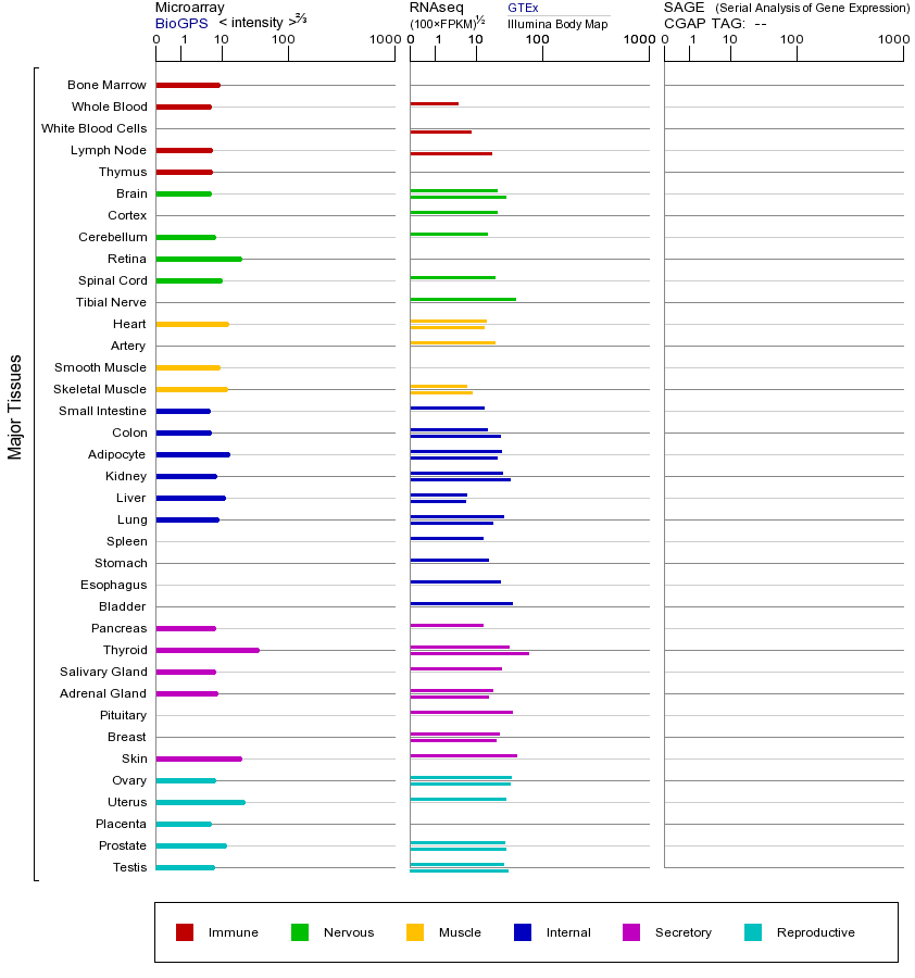 Gene expression across tissues