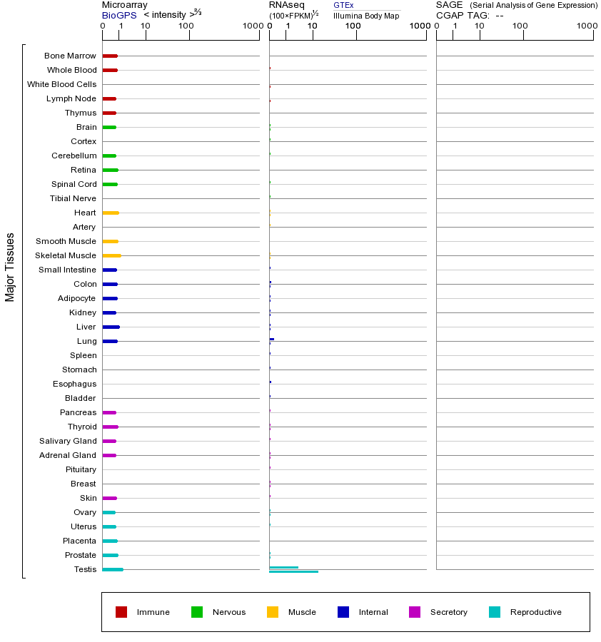 Gene expression across tissues