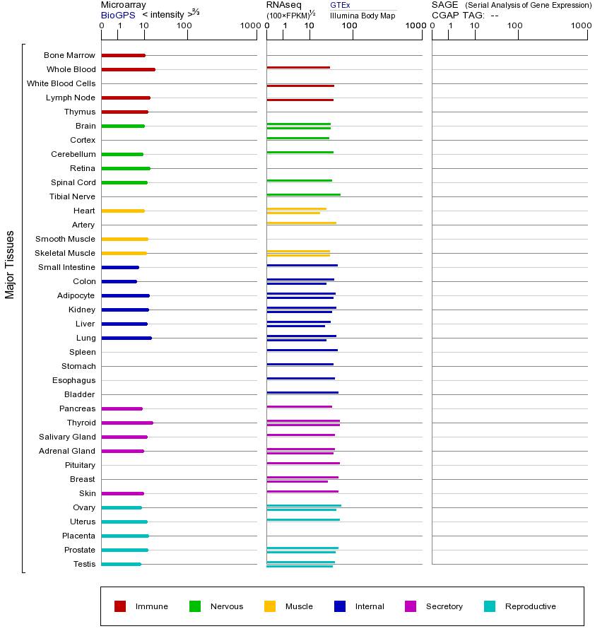 Gene expression across tissues