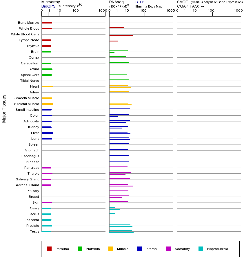 Gene expression across tissues